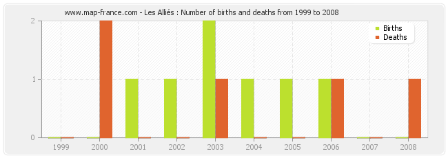 Les Alliés : Number of births and deaths from 1999 to 2008